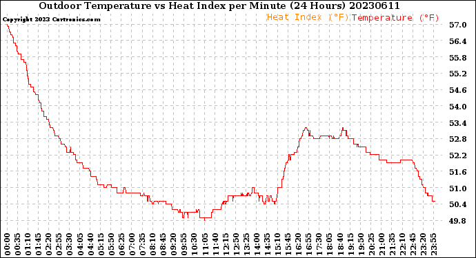 Milwaukee Weather Outdoor Temperature<br>vs Heat Index<br>per Minute<br>(24 Hours)