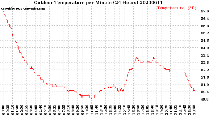 Milwaukee Weather Outdoor Temperature<br>per Minute<br>(24 Hours)