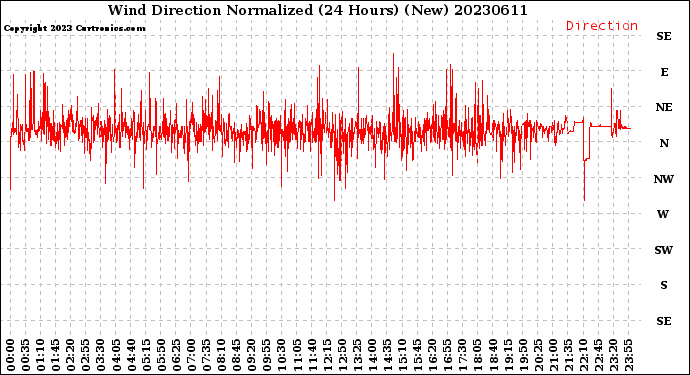 Milwaukee Weather Wind Direction<br>Normalized<br>(24 Hours) (New)