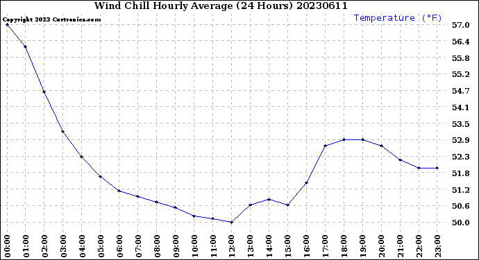 Milwaukee Weather Wind Chill<br>Hourly Average<br>(24 Hours)