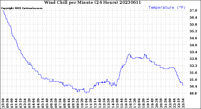 Milwaukee Weather Wind Chill<br>per Minute<br>(24 Hours)