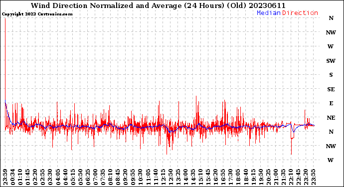 Milwaukee Weather Wind Direction<br>Normalized and Average<br>(24 Hours) (Old)