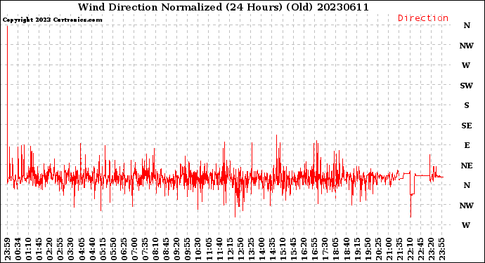 Milwaukee Weather Wind Direction<br>Normalized<br>(24 Hours) (Old)