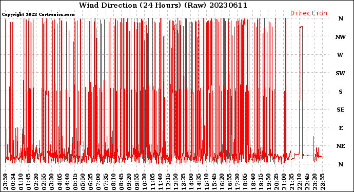 Milwaukee Weather Wind Direction<br>(24 Hours) (Raw)