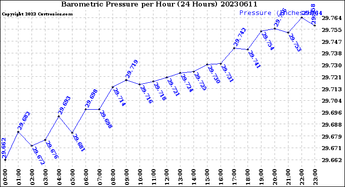 Milwaukee Weather Barometric Pressure<br>per Hour<br>(24 Hours)