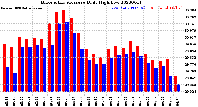 Milwaukee Weather Barometric Pressure<br>Daily High/Low