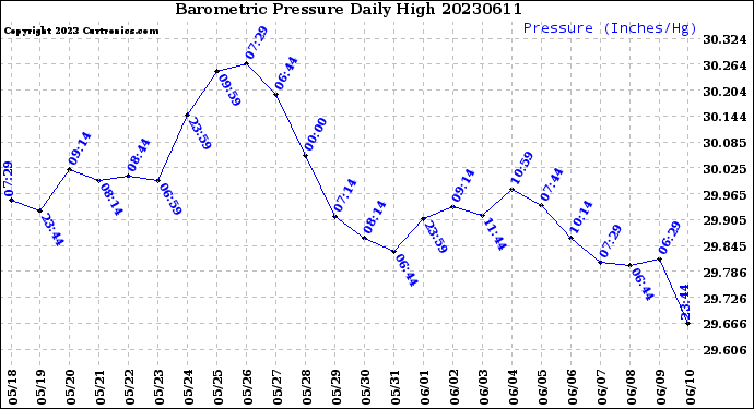 Milwaukee Weather Barometric Pressure<br>Daily High