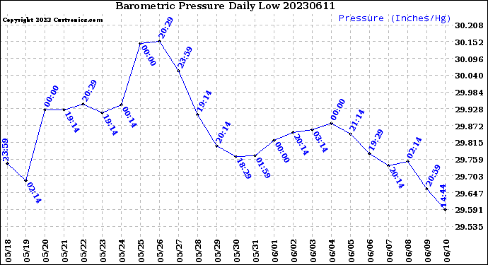 Milwaukee Weather Barometric Pressure<br>Daily Low