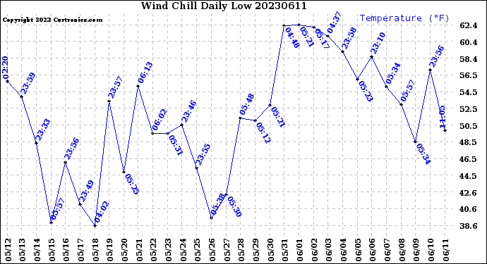 Milwaukee Weather Wind Chill<br>Daily Low