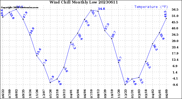 Milwaukee Weather Wind Chill<br>Monthly Low