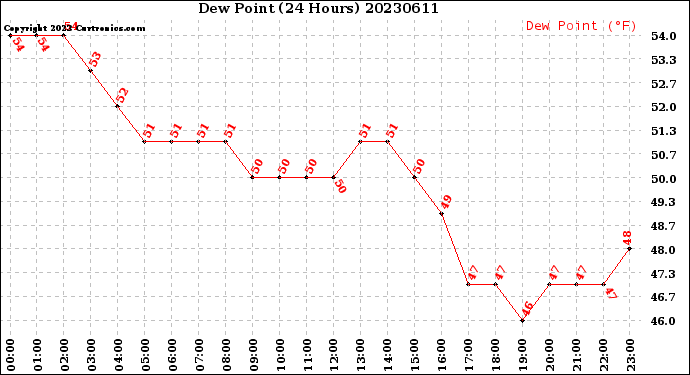 Milwaukee Weather Dew Point<br>(24 Hours)