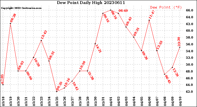 Milwaukee Weather Dew Point<br>Daily High