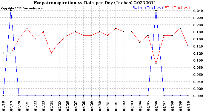 Milwaukee Weather Evapotranspiration<br>vs Rain per Day<br>(Inches)