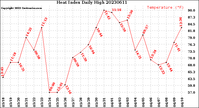 Milwaukee Weather Heat Index<br>Daily High