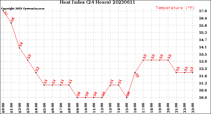 Milwaukee Weather Heat Index<br>(24 Hours)