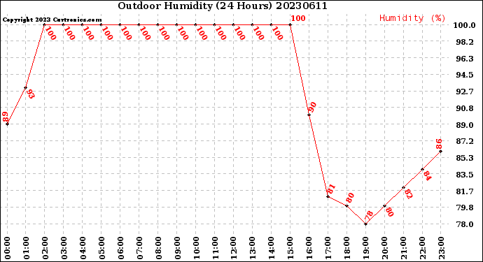 Milwaukee Weather Outdoor Humidity<br>(24 Hours)