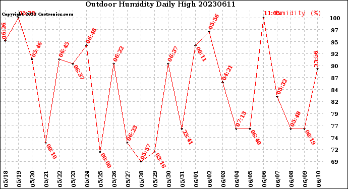 Milwaukee Weather Outdoor Humidity<br>Daily High