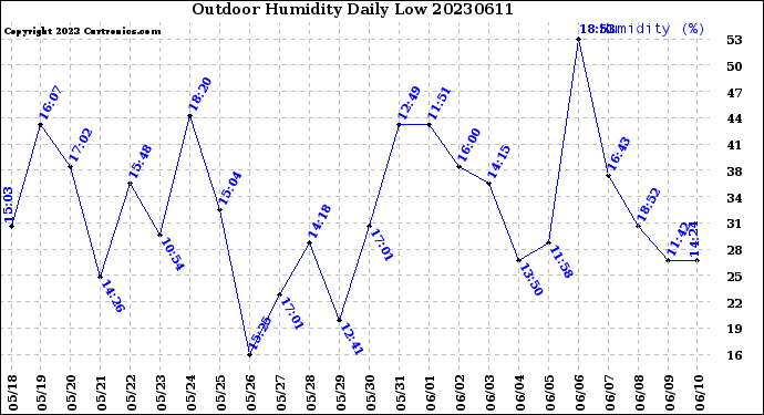 Milwaukee Weather Outdoor Humidity<br>Daily Low