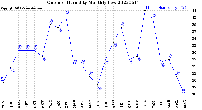 Milwaukee Weather Outdoor Humidity<br>Monthly Low