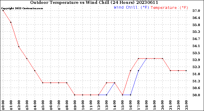 Milwaukee Weather Outdoor Temperature<br>vs Wind Chill<br>(24 Hours)