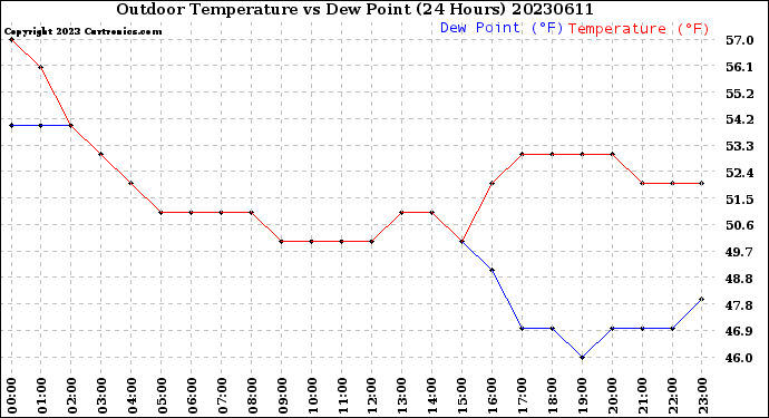 Milwaukee Weather Outdoor Temperature<br>vs Dew Point<br>(24 Hours)