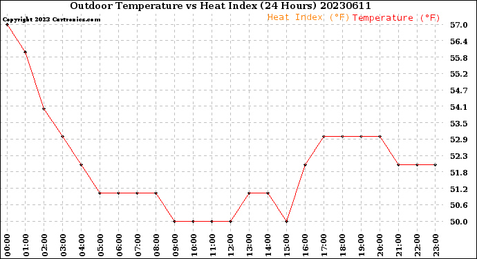 Milwaukee Weather Outdoor Temperature<br>vs Heat Index<br>(24 Hours)