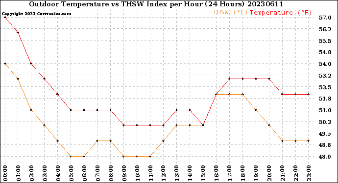 Milwaukee Weather Outdoor Temperature<br>vs THSW Index<br>per Hour<br>(24 Hours)