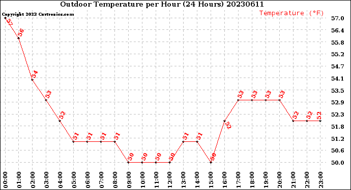 Milwaukee Weather Outdoor Temperature<br>per Hour<br>(24 Hours)