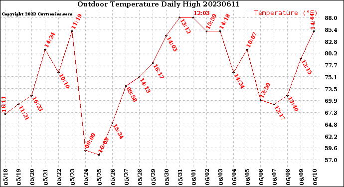 Milwaukee Weather Outdoor Temperature<br>Daily High