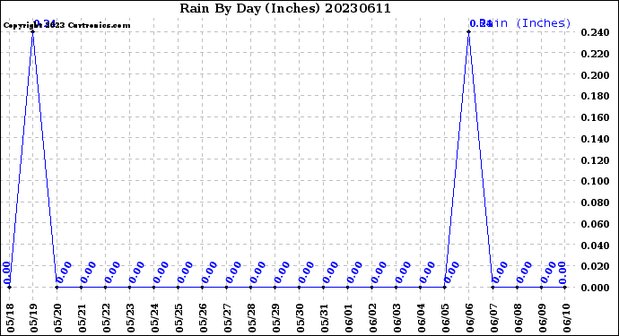 Milwaukee Weather Rain<br>By Day<br>(Inches)