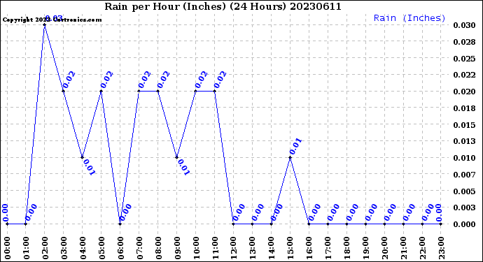 Milwaukee Weather Rain<br>per Hour<br>(Inches)<br>(24 Hours)