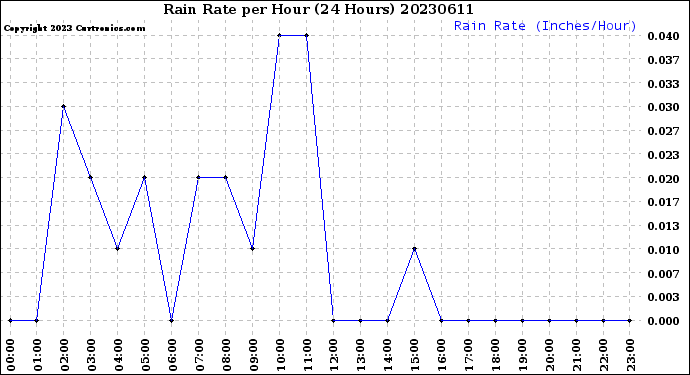 Milwaukee Weather Rain Rate<br>per Hour<br>(24 Hours)