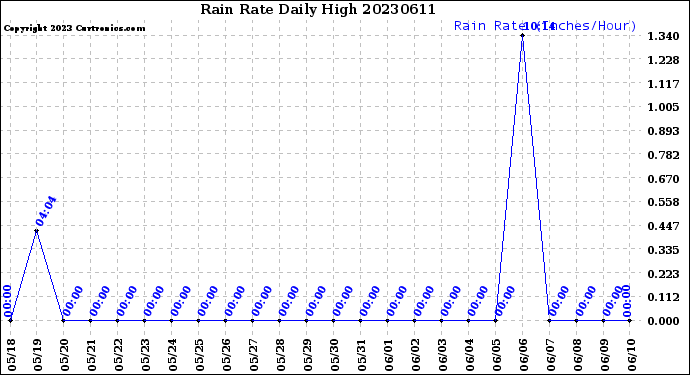 Milwaukee Weather Rain Rate<br>Daily High