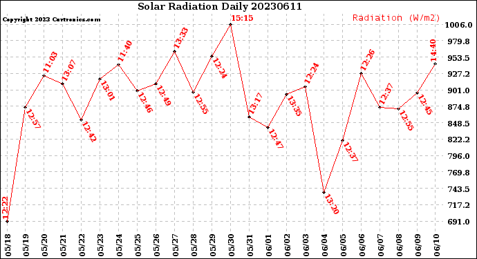 Milwaukee Weather Solar Radiation<br>Daily