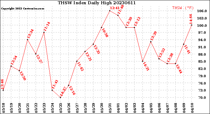 Milwaukee Weather THSW Index<br>Daily High