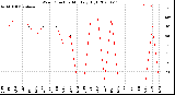 Milwaukee Weather Wind Direction<br>Monthly High