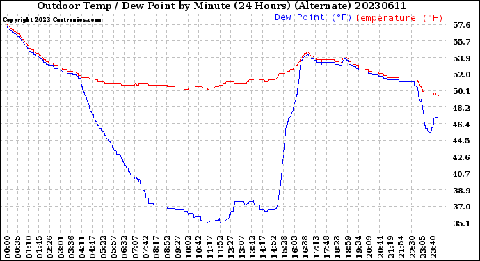 Milwaukee Weather Outdoor Temp / Dew Point<br>by Minute<br>(24 Hours) (Alternate)