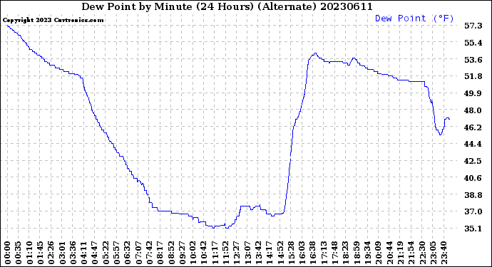 Milwaukee Weather Dew Point<br>by Minute<br>(24 Hours) (Alternate)