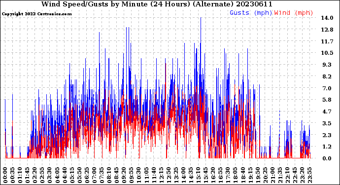 Milwaukee Weather Wind Speed/Gusts<br>by Minute<br>(24 Hours) (Alternate)