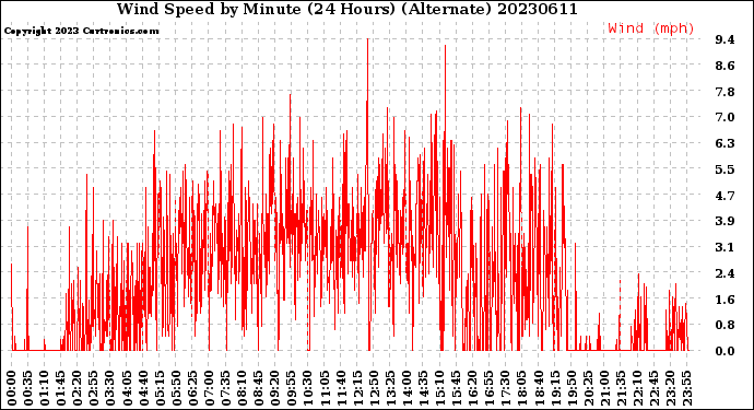 Milwaukee Weather Wind Speed<br>by Minute<br>(24 Hours) (Alternate)