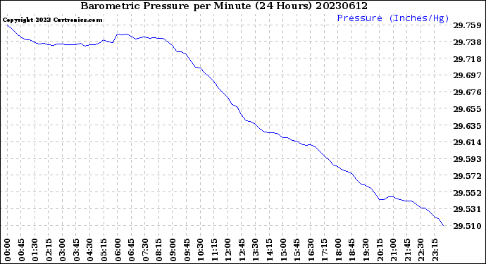 Milwaukee Weather Barometric Pressure<br>per Minute<br>(24 Hours)