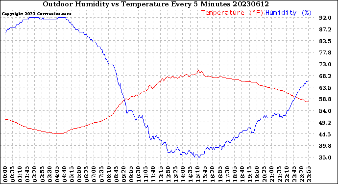 Milwaukee Weather Outdoor Humidity<br>vs Temperature<br>Every 5 Minutes