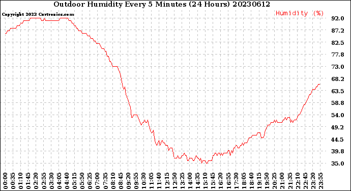 Milwaukee Weather Outdoor Humidity<br>Every 5 Minutes<br>(24 Hours)