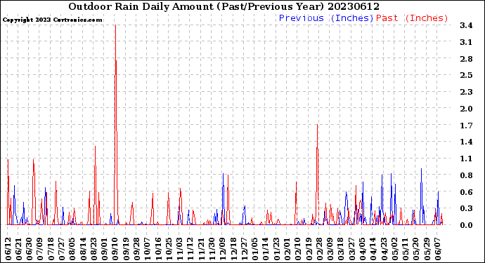 Milwaukee Weather Outdoor Rain<br>Daily Amount<br>(Past/Previous Year)