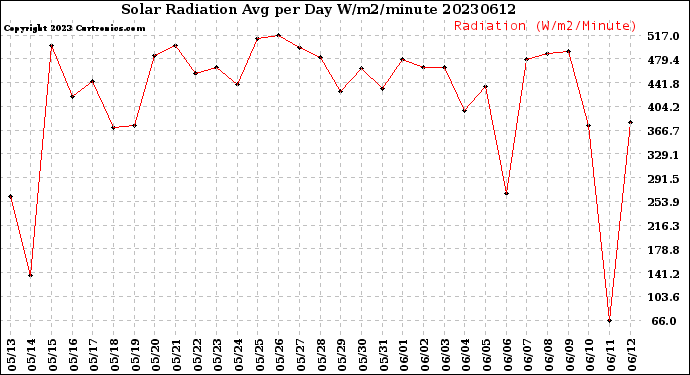 Milwaukee Weather Solar Radiation<br>Avg per Day W/m2/minute