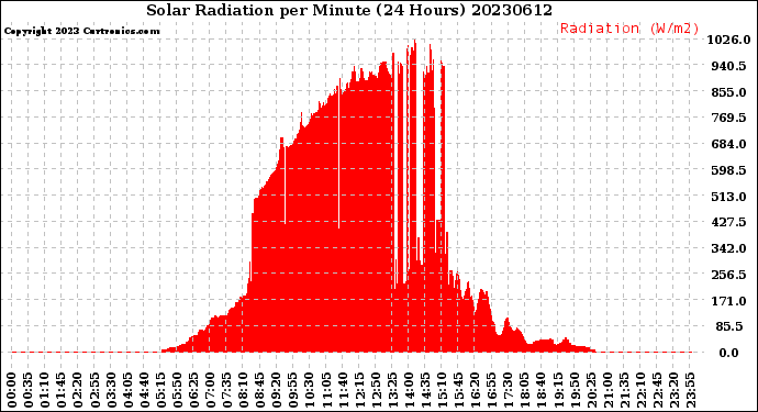 Milwaukee Weather Solar Radiation<br>per Minute<br>(24 Hours)