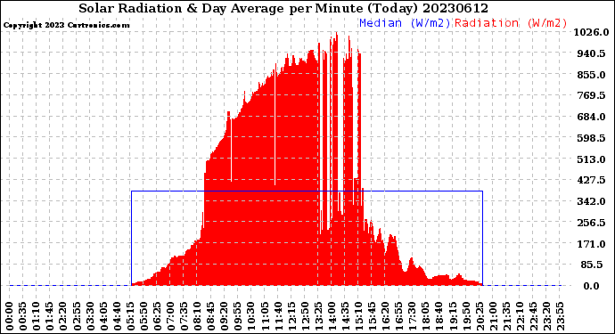 Milwaukee Weather Solar Radiation<br>& Day Average<br>per Minute<br>(Today)