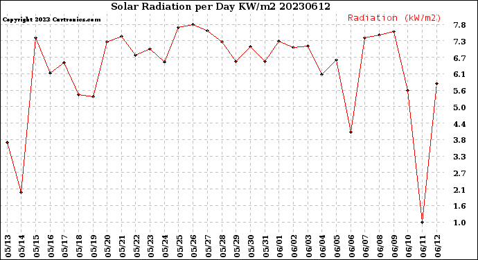 Milwaukee Weather Solar Radiation<br>per Day KW/m2