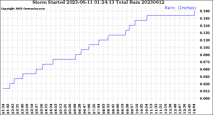 Milwaukee Weather Storm<br>Started 2023-06-11 01:24:13<br>Total Rain