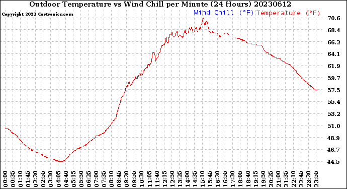 Milwaukee Weather Outdoor Temperature<br>vs Wind Chill<br>per Minute<br>(24 Hours)